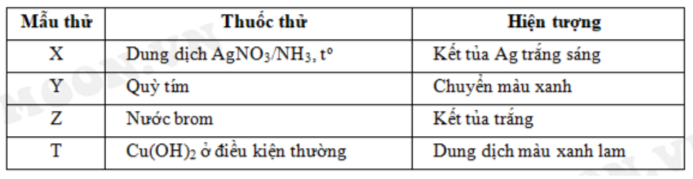 Kết quả thí nghiệm của các dung dịch X, Y, Z, T với thuốc thử được ghi ở bảng sau:  Các dung dịch X, Y, Z, T lần lượt là 	A. Fructozo, anilin, Ala-Lys, etyl fomat.	B. Fructozơ, Ala-Lys, etyl fomat, anilin. 	C. Etyl fomat, Ala-Lys, anilin, fructozo.	D. Etyl fomat, anilin, Ala-Lys, fructozơ. Đáp án: C Giải: Y làm quỳ tím hóa xanh → loại A và D Z + dung dịch brom → ↓ trắng → chọn C (ảnh 1)