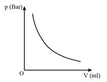 - Áp kế (1) có mức 0 ứng với áp suất khí quyển, đơn vị đo của áp kế là Bar (1 Bar = 105 Pa). - Xilanh (2). - Pit-tông (3) gắn với tay quay (4).   (ảnh 3)