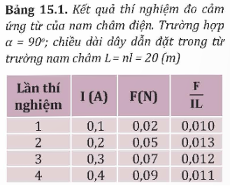 - Tính F/IL và điền vào bảng như ví dụ minh hoạ ở Bảng 15.1. - Tính giá trị trung bình, sai số phép đo độ lớn cảm ứng từ B của từ trường nam châm. Nhận xét và đánh giá kết quả thí nghiệm (ảnh 1)