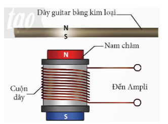 Trong Hình 18.4, khi gảy dây đàn (3) thì nó dao động. Khi đó, từ trường của đoạn dây đàn (3) gây ra sự biến thiên từ thông qua cuộn dây cảm ứng (2) như thế nào?   (ảnh 2)