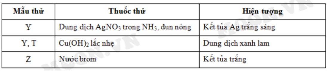 Cho các chất: alanin, anilin saccarozơ, glucozơ chưa dán nhãn được kí hiệu bằng các chữa cái X, Y, Z, T. Kết quả thí nghiệm của các chất X, Y, Z, T với thuốc thử ghi ở bảng sau:  Các chất X, Y, Z, T lần lượt là 	A. anilin, alanin, saccarozơ, glucozơ.	B. saccarozơ, anilin, glucozơ, alanin. 	C. alanin, glucozơ, saccarozơ, anilin.	D. alanin, glucozơ, anilin, saccarozơ. Đáp án: D Giải: Y có phản ứng tráng gương  Loại A. và B. T có thể hòa  tạo dung dịch xanh lam  Loại C  Chọn D (ảnh 1)