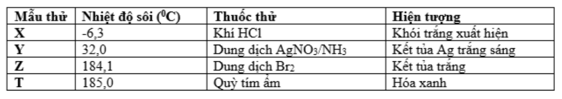 X, Y, Z, T là một trong số những chất benzylamin, metylamin, anilin, metyl fomat. Kết quả nghiên cứu một số tính chất được thể hiện ở bảng dưới đây?  Các chất X, Y, Z và T tương ứng là A. Metylamin, metylfomat, anilin và benzylamin. B. Metylfomat, metylamin, anilin và benzylamin. C. Benzylamin, metylfomat, anilin và benzylamin. D. Metylamin, metylfomat, benzylamin và anilin.  Đáp án: A HD:  khói trắng giống  là metylamin   kết tủa trắng nên  là anilin:   Theo đó, chỉ có đáp án A là thỏa mān  Chọn đáp án A. (ảnh 1)