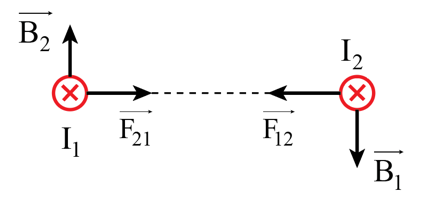 Dùng quy tắc bàn tay trái nghiệm lại chiều của lực từ giữa hai dòng điện thẳng như Hình 2.5.   (ảnh 3)