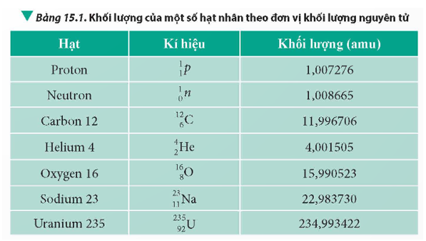 Tính năng lượng liên kết của hai hạt nhân bất kì được cho trong Bảng 15.1.   (ảnh 1)