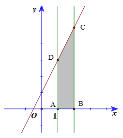 Sử dụng ý nghĩa hình học của tích phân, tính: a) tích phân từ 1 đến 2 của (2x+1)dx  ; (ảnh 1)