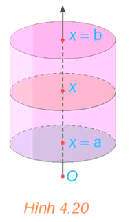 Xét hình trụ có bán kính đáy R, có trục là trục hoành Ox, nằm giữa hai mặt phẳng x = a và x = b (a < b) (H.4.20). (ảnh 1)