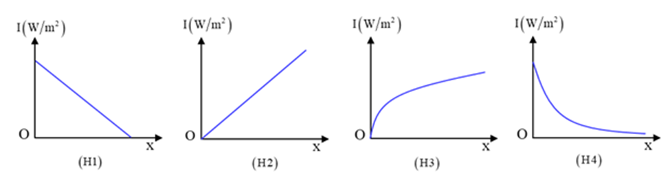 Trên trục Ox, một nguồn âm điểm có công suất không đổi, phát âm đẳng hướng ra môi trường. Hình nào sau đây có thể mô tả đúng sự phụ thuộc của cường độ âm I tại những điểm trên trục Ox theo tọa độ x. (ảnh 1)
