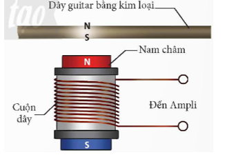 Hình 3.13 mô tả sơ lược sơ đồ nguyên lí hoạt động của một loại đàn ghita điện. (ảnh 2)