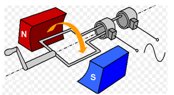 Nêu được nguyên tắc hoạt động của máy phát điện. (ảnh 1)