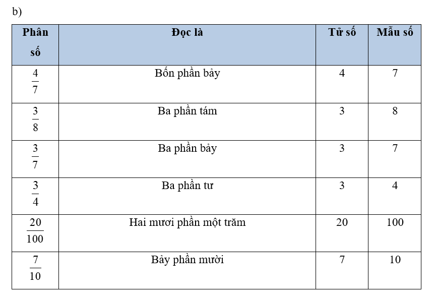 Trò chơi “Ghép thẻ” a) Nối các thẻ ghi phân số với thẻ hình vẽ (ảnh 4)