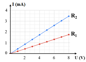 Đồ thị nào sau đây thể hiện đúng đường đặc trưng vôn – ampe của hai vật dẫn R1 và R2 (ảnh 2)
