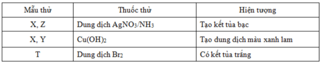 Tiến hành thí nghiệm với các dung dịch X, Y, Z, T. Kết quả được ghi ở bảng sau:  Các chất X, Y, Z, T lần lượt là: A. Saccarozơ, glucozơ, metyl fomat, anilin. B. Glucozơ, saccarozơ, metyl fomat, anilin. C. Glucozơ, metyl fomat, saccarozơ, anilin. D. Glucozơ, saccarozơ, anilin, metyl fomat. Đáp án: B HD: X vừa tráng bạc, vừa tác dụng  màu xanh lam nên X là glucozơ hoặc fructozơ.  Quan sát 4 đáp án thì B, C, D thỏa mān và cho biết X là glucozơ.  Z cũng có khả năng tráng bạc  Z là metyl fomat:    chỉ có đáp án B thỏa mān  Chọn đáp án B. (ảnh 1)