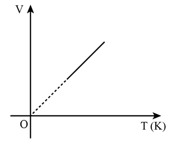 Tiến hành thí nghiệm theo các bước hướng dẫn, thu thập số liệu T, V trong các lần đo. Từ đó:  - Vẽ đồ thị V theo T trong hệ trục toạ độ V - T, nhận xét dạng đồ thị. - Rút ra mới liên hệ giữa V và T trong quá trình biến đổi đẳng áp. (ảnh 1)