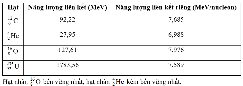 Tính năng lượng liên kết riêng của các hạt nhân (ảnh 1)