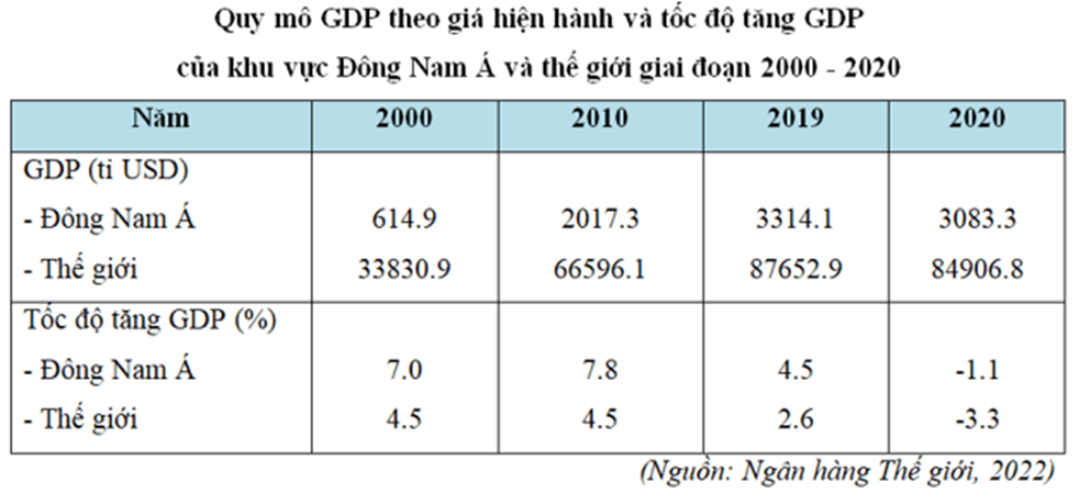 Em hãy sưu tầm chỉ tiêu về tăng trưởng kinh tế của các quốc gia trong khu vực ASEAN trong những năm gần đây và chia sẻ với các bạn nhận xét của em về tình hình tăng trưởng kinh tế các nước đó so với Việt Nam. (ảnh 2)