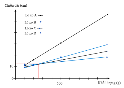 Trong thí nghiệm 3, để các lò xo B, C và D có cùng chiều dài khi ở trạng thái cân bằng thì khối lượng của vật nặng gần nhất với giá trị nào sau đây? (ảnh 1)