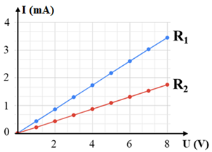 Đồ thị nào sau đây thể hiện đúng đường đặc trưng vôn – ampe của hai vật dẫn R1 và R2 (ảnh 3)