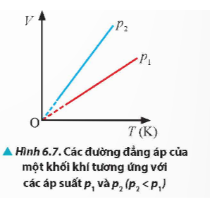 Dựa vào thuyết động học phân tử chất khí, hãy giải thích vì sao đường đẳng áp p2 lại ở trên đường đẳng áp p1 trong Hình 6.7. (ảnh 1)