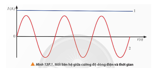 Dựa vào Hình 13P.1, hãy cho biết đường nào là đường biểu diễn sự phụ thuộc của cường độ dòng điện vào thời gian của dòng điện không đổi và dòng điện xoay chiều. Giải thích. (ảnh 1)