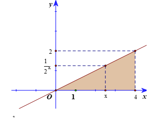 Xét hình phẳng giới hạn bởi đồ thị hàm số f(x)= 1/2 x , trục hoành và hai đường thẳng x = 0, x = 4. Khi quay hình phẳng (ảnh 2)