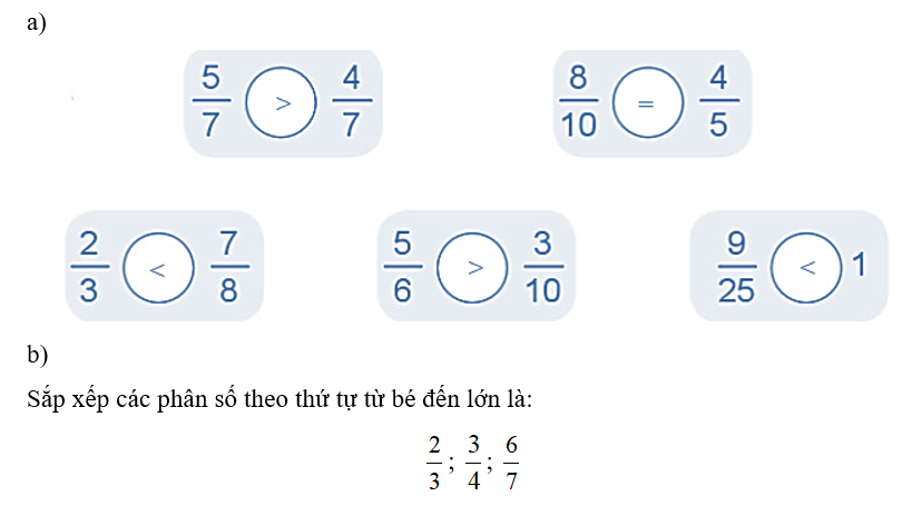 a) >, <,= ?  b) Sắp xếp các phân số 2/3 ; 6/7; 3/4 theo thứ tự từ bé đến lớn. (ảnh 2)