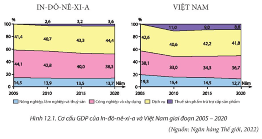 Em hãy sưu tầm chỉ tiêu về tăng trưởng kinh tế của các quốc gia trong khu vực ASEAN trong những năm gần đây và chia sẻ với các bạn nhận xét của em về tình hình tăng trưởng kinh tế các nước đó so với Việt Nam. (ảnh 3)