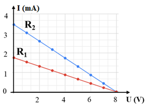 Đồ thị nào sau đây thể hiện đúng đường đặc trưng vôn – ampe của hai vật dẫn R1 và R2 (ảnh 4)