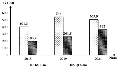 Theo biểu đồ, nhận xét nào sau đây đúng về thay đổi tổng sản phẩm trong nước của Thái Lan và Việt Nam qua các năm? (ảnh 1)