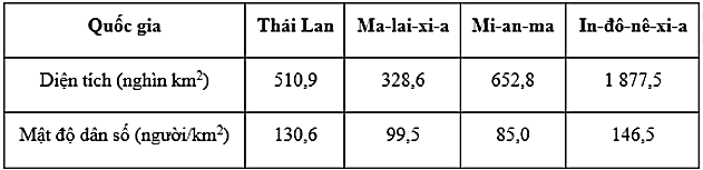 Theo bảng số liệu, nhận xét nào sau đây đúng khi so sánh về quy mô dân số của các quốc gia năm 2021? (ảnh 1)