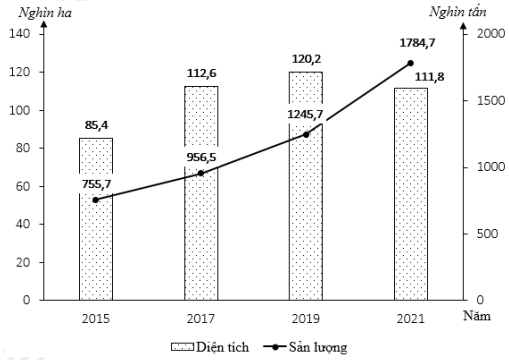 Cho biểu đồ về diện tích và sản lượng cam, quýt của nước ta, giai đoạn 2015 - 2021 (ảnh 1)