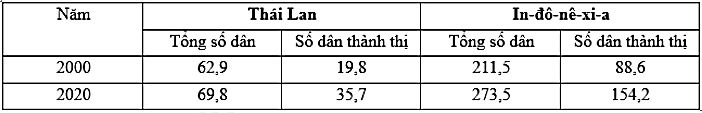 Căn cứ bảng số liệu, cho biết nhận xét nào đúng về tỉ lệ dân thành thị của Thái Lan và In-đô-nê-xi-a? (ảnh 1)