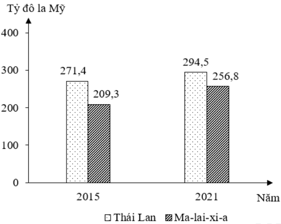 Theo biểu đồ, nhận xét nào sau đây đúng về sự thay đổi giá trị xuất khẩu năm 2021 so với năm 2015 của Thái  Lan và Ma-lai-xi-a (ảnh 1)