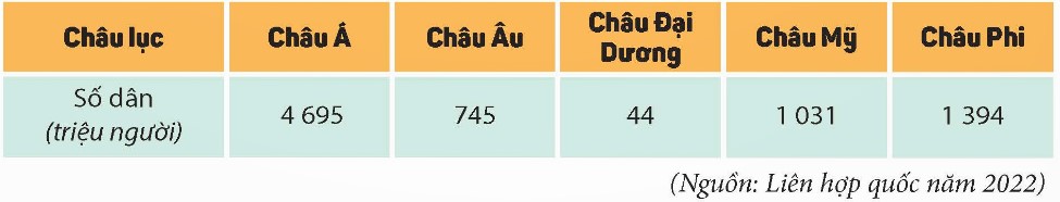 Đọc thông tin, bảng số dân các châu lục năm 2021 em hãy:  - Cho biết châu lục có số dân nhiều nhất và châu lục có số dân ít nhất.  - Nêu nhận xét về số dân của các châu lục trên thế giới (ảnh 1)