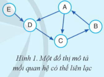 Có 5 bạn A, B, C, D và E, biết rằng A có số điện thoại của C và D, do đó A có thể liên lạc với C, D;  (ảnh 1)