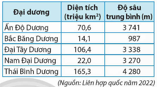 Đọc thông tin, dựa vào bảng số liệu và quan sát hình 1, em hãy:  - Kể tên và xác định trên lược đồ vị trí các đại dương trên thế giới.  - So sánh diện tích và độ sâu trung bình của các đại dương. (ảnh 2)