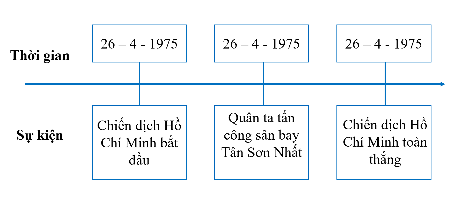 Em hãy vẽ đường thời gian thể hiện diễn biến chính của Cách mạng tháng Tám năm 1945, chiến dịch Điện Biên Phủ năm 1954, Chiến dịch Hồ Chí Minh năm 1975. (ảnh 3)