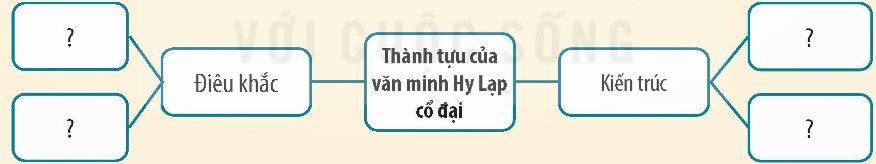 Hoàn thành sơ đồ tư duy (theo gợi ý dưới đây vào vở về một số thành tựu văn minh Hy Lạp cổ đại. (ảnh 1)