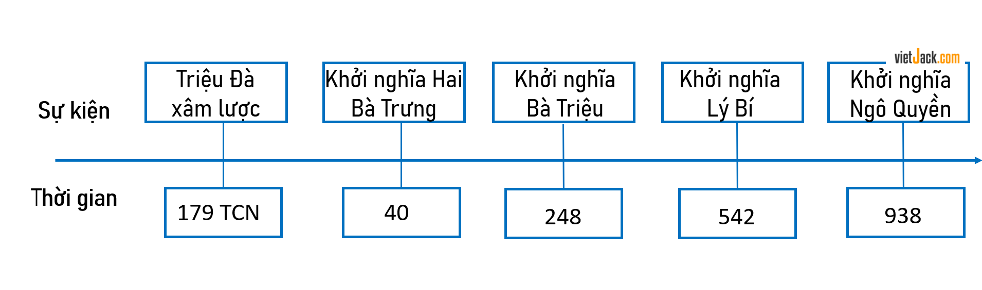 Đọc thông tin, kể tên và vẽ đường thời gian thể hiện một số cuộc đấu tranh tiêu biểu trong thời kì Bắc thuộc. (ảnh 1)