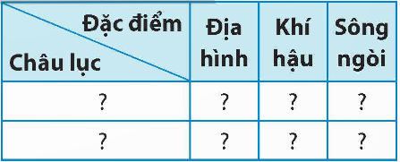 Lựa chọn hai châu lục đã học để hoàn thành bảng thông tin so sánh sự khác nhau về đặc điểm địa hình, khí hậu và sông ngòi theo mẫu vào vở:  (ảnh 1)