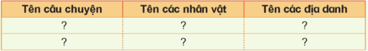 Hoàn thành bảng dưới đây về một số câu chuyện đấu tranh thời kì Bắc thuộc theo gợi ý. (ảnh 1)