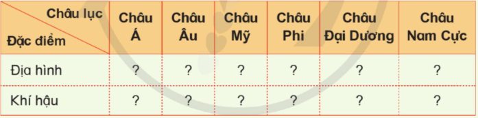 Hoàn thành bảng theo mẫu gợi ý dưới đây vào vở ghi để so sánh một số đặc điểm tự nhiên của các châu lục. (ảnh 1)