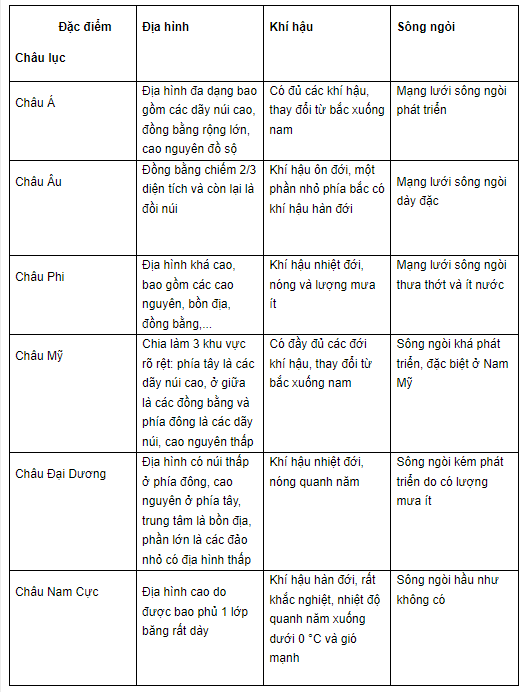 Lựa chọn hai châu lục đã học để hoàn thành bảng thông tin so sánh sự khác nhau về đặc điểm địa hình, khí hậu và sông ngòi theo mẫu vào vở:  (ảnh 2)