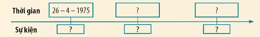 Hoàn thiện trục thời gian (theo gợi ý dưới đây vào vở) về một số sự kiện lịch sử trong Chiến dịch Hồ Chí Minh năm 1975. (ảnh 1)