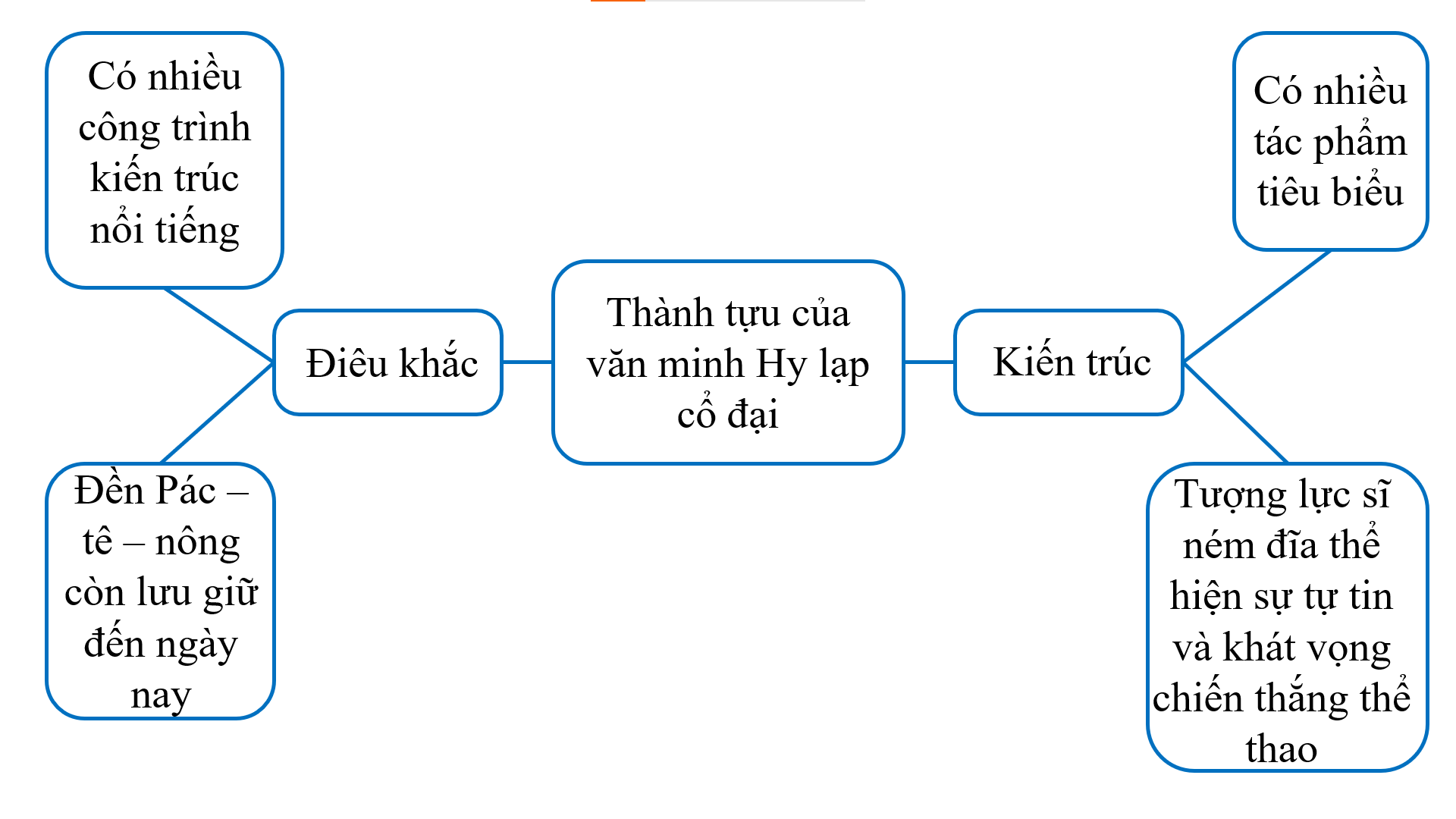 Hoàn thành sơ đồ tư duy (theo gợi ý dưới đây vào vở về một số thành tựu văn minh Hy Lạp cổ đại. (ảnh 2)