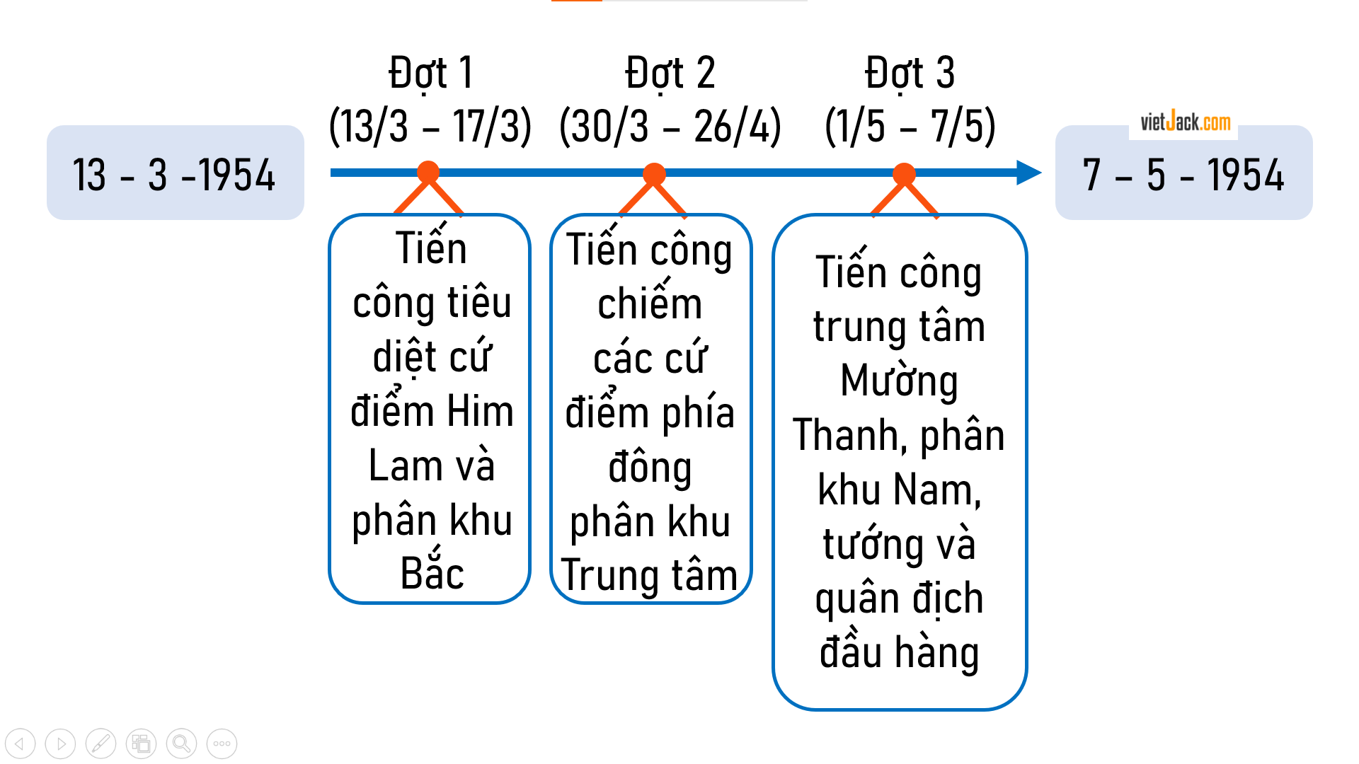 Sử dụng lược đồ hình 4, tóm tắt diễn biến chính của chiến dịch Điện Biên Phủ bằng đường thời gian. (ảnh 2)