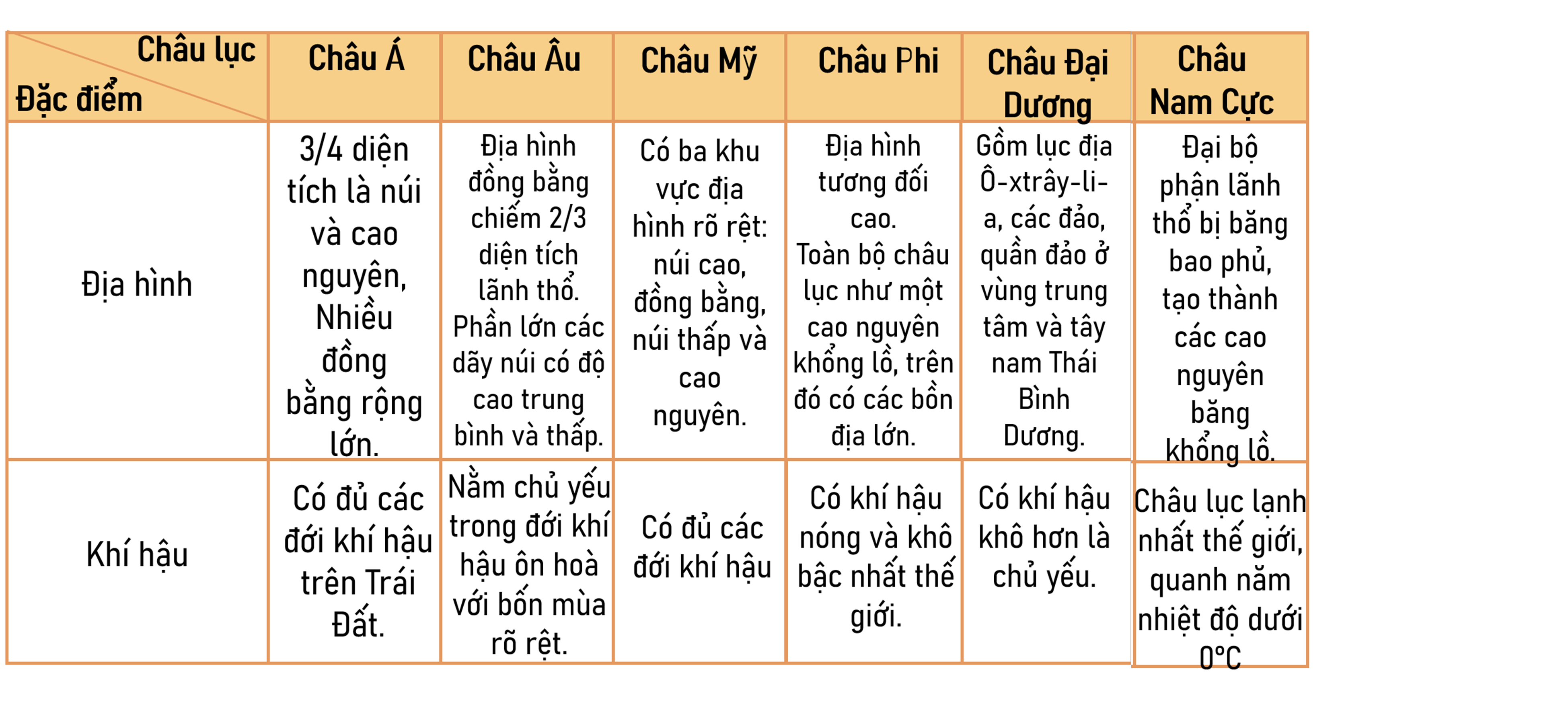 Hoàn thành bảng theo mẫu gợi ý dưới đây vào vở ghi để so sánh một số đặc điểm tự nhiên của các châu lục. (ảnh 2)