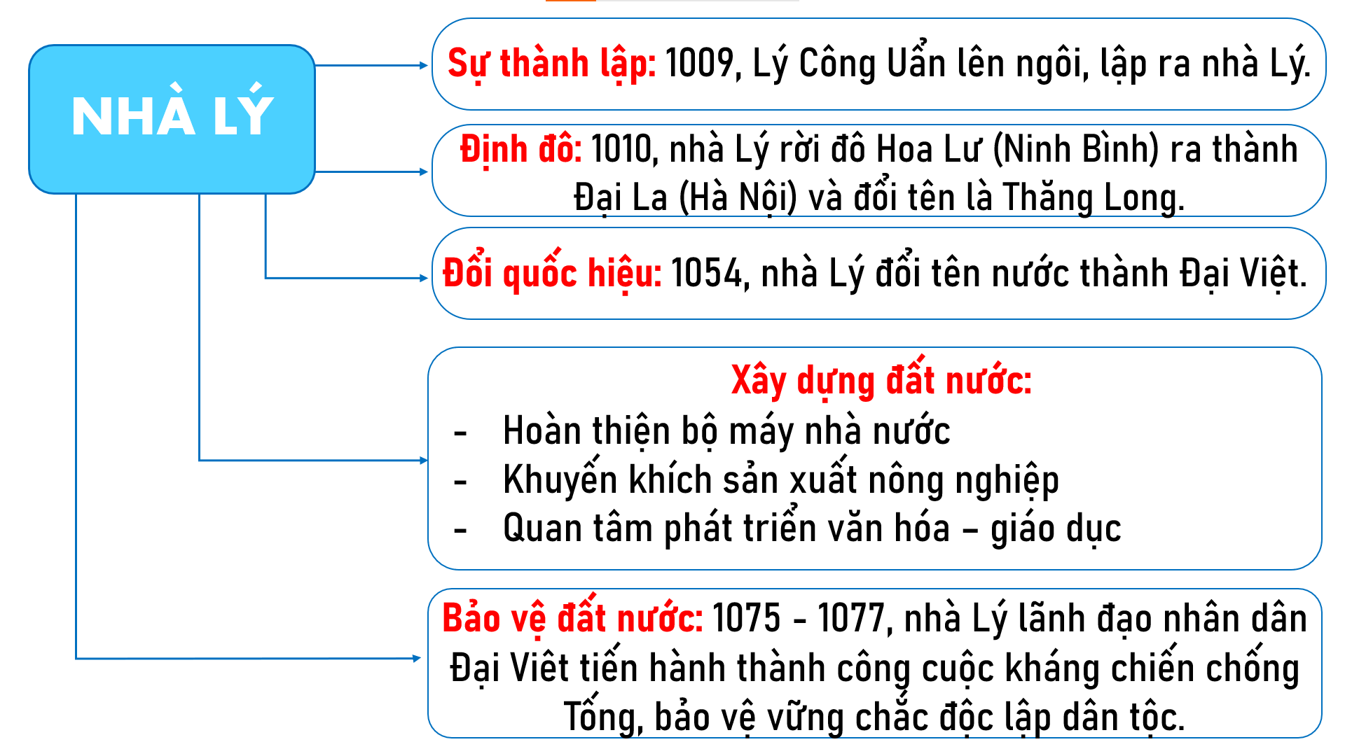 Vẽ sơ đồ tư duy thể hiện một số nét chính về lịch sử Việt Nam dưới Triều Lý. (ảnh 1)