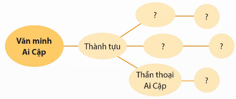 Em hãy hoàn thành sơ đồ về một số thành tựu của văn minh Ai Cập và văn minh Hy Lạp theo mẫu dưới đây vào vở: (ảnh 1)