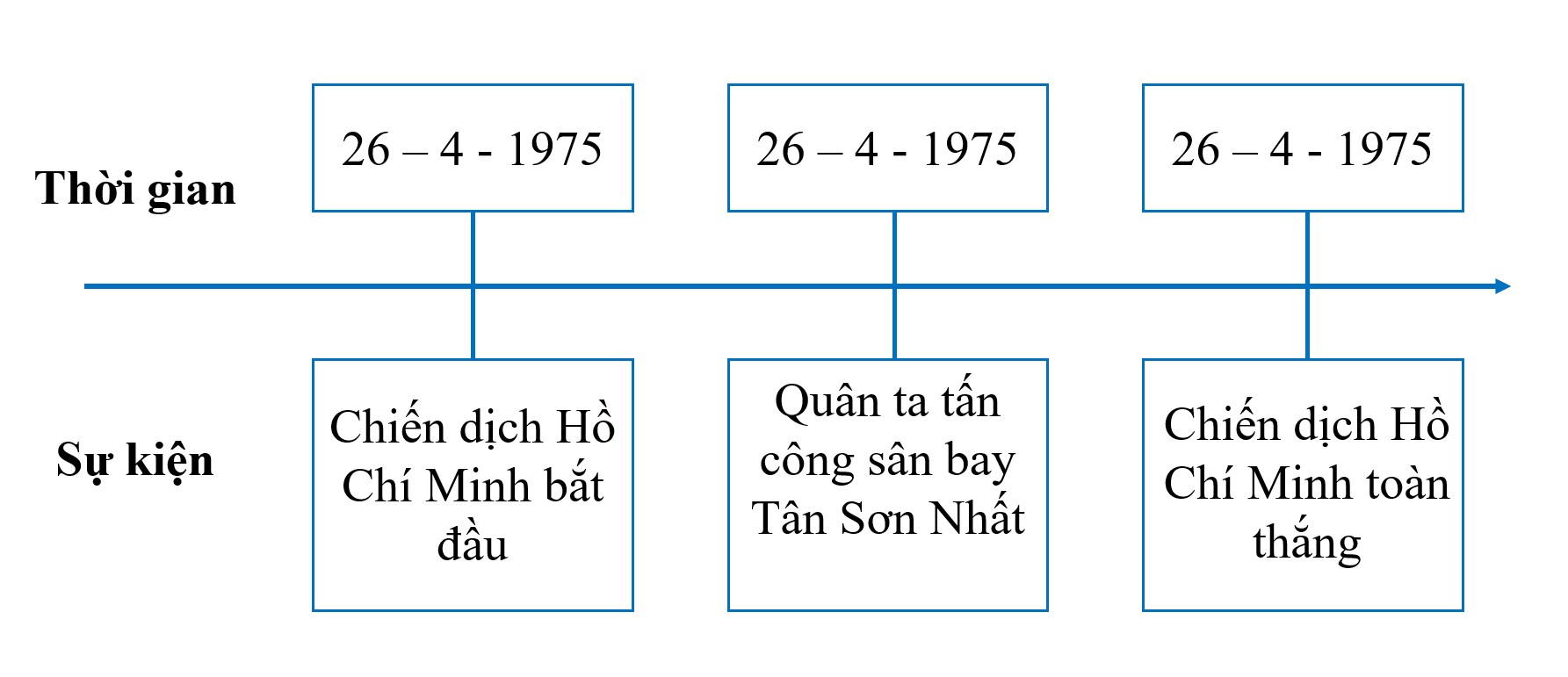 Hoàn thiện trục thời gian (theo gợi ý dưới đây vào vở) về một số sự kiện lịch sử trong Chiến dịch Hồ Chí Minh năm 1975. (ảnh 2)