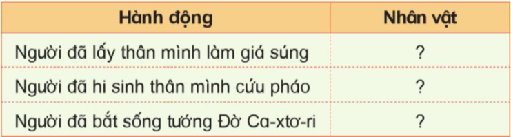 Viết tên nhân vật lịch sử tương ứng với các hành động trong chiến dịch Điện Biên Phủ năm 1954 theo gợi ý ở bảng dưới đây vào vở ghi. (ảnh 1)